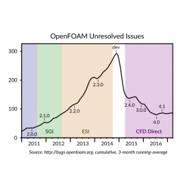 OpenFOAM Unresolved Issues 2011-2017