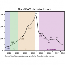 OpenFOAM Unresolved Issues March 2018