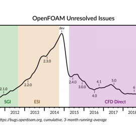 OpenFOAM Unresolved Issues 2011-2019