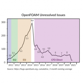 OpenFOAM Unresolved Issues