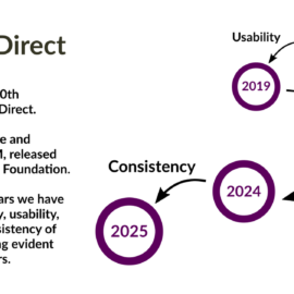 CFD Direct: 10 years (2015-2025)